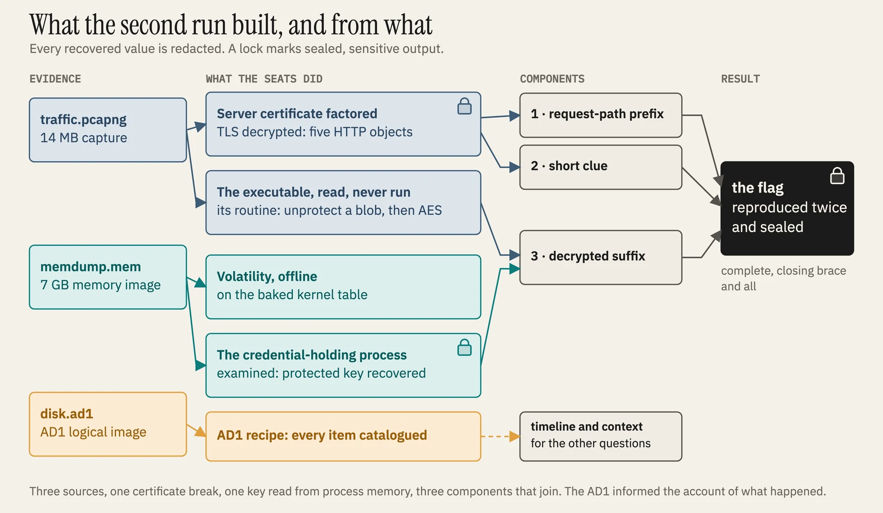 A diagram of the evidence chain with the answers redacted: three evidence files feeding into (a) the AD1 recipe, (b) Volatility over the memory image, (c) the TLS certificate factored into a server key that decrypts the capture into five HTTP objects; the five objects feeding the injector DLL, the PyInstaller executable, and the protected blob; and a credential read from LSASS process memory feeding the final decryption; the three recovered components joining into one sealed flag
