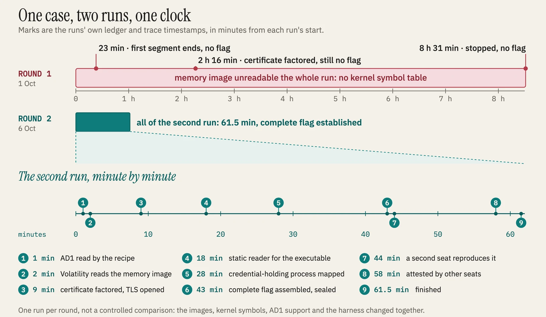 A two-lane timeline diagram: the first run's lane with "memory unreadable" spanning hours, "AD1 read by hand," "first segment stops, no flag" at 23 minutes, and "certificate factored" at 2 h 16 min; the second run's lane with "Volatility working" at minute 2, "certificate factored" at minute 9, and "complete flag" at 58 minutes