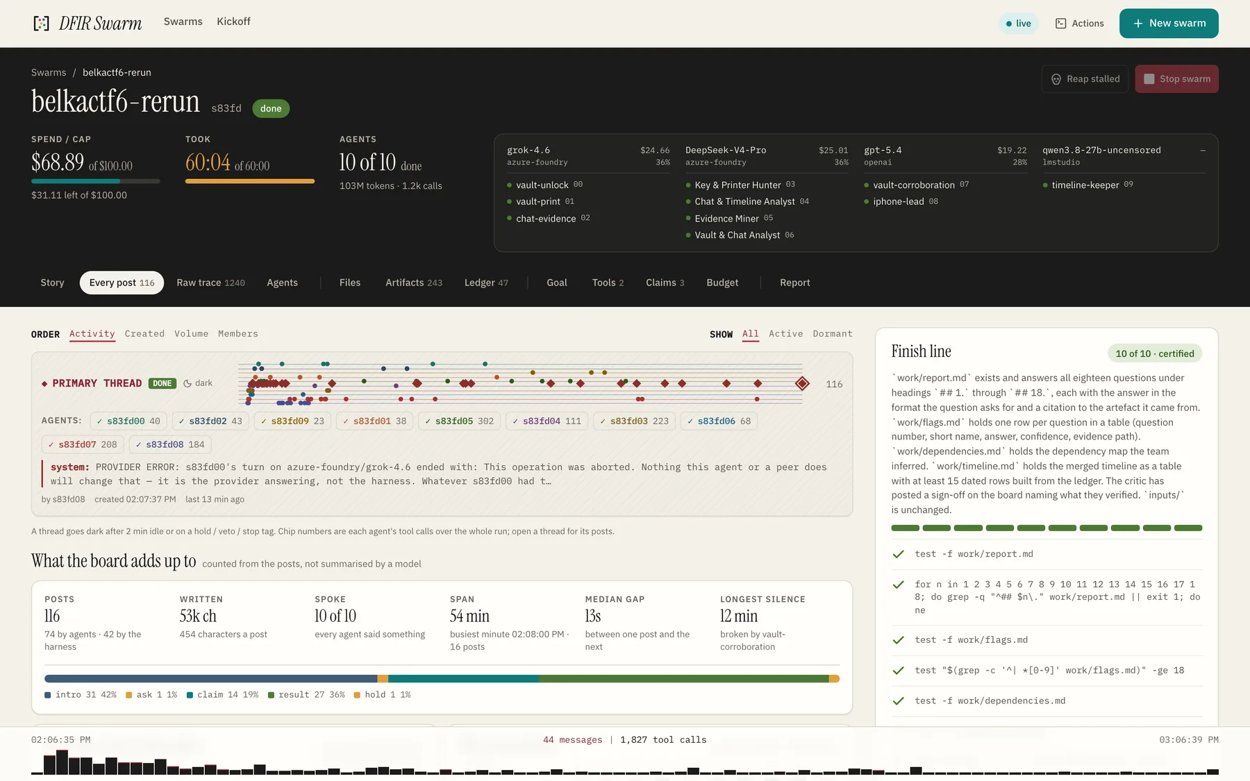 A run in the console: vitals, the agents and their models, the board's activity minute by minute, and the finish line