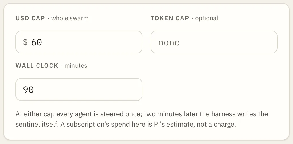 The caps card: USD cap for the whole swarm, an optional token cap, and the wall clock in minutes